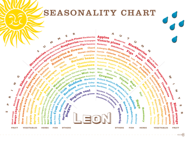 Leon Seasonality Chart